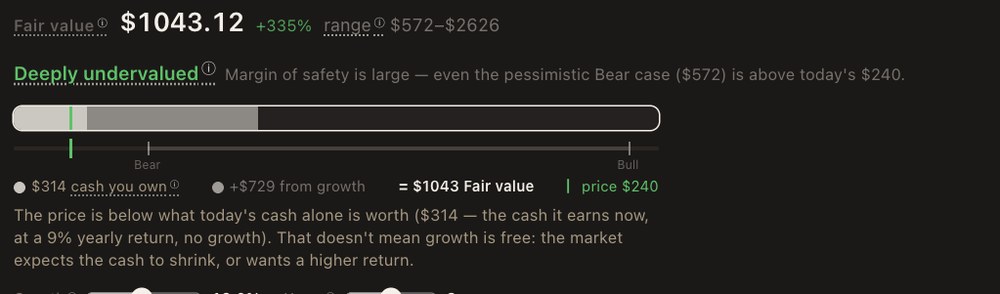 TacticScale fair-value verdict for Adobe (ADBE): 'Deeply undervalued' — the price marker sits at the far left of the value bar, below the no-growth floor.