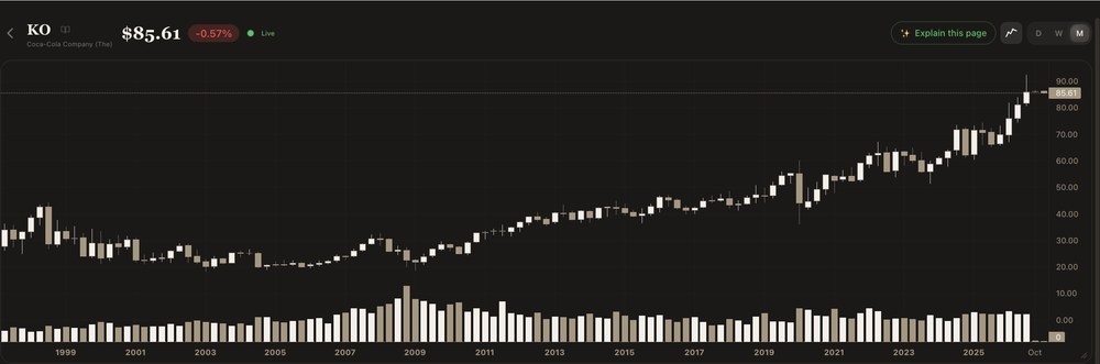 Coca-Cola's monthly price chart over ~25 years on TacticScale, a long compounding uptrend to about $86.