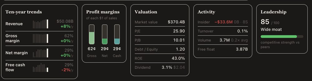 Coca-Cola stat cards on TacticScale: ~62% gross margin, ~43% ROE, 'wide moat', revenue +8%/yr, 3.1% dividend.